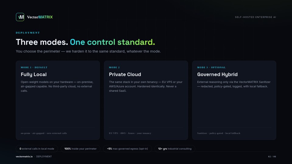 Three deployment modes — fully local, private cloud, and optional governed hybrid — one control standard.
