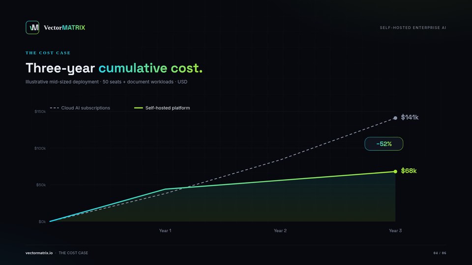 The cost case — 3-year cumulative costs, cloud subscriptions vs. self-hosted platform (−52%).