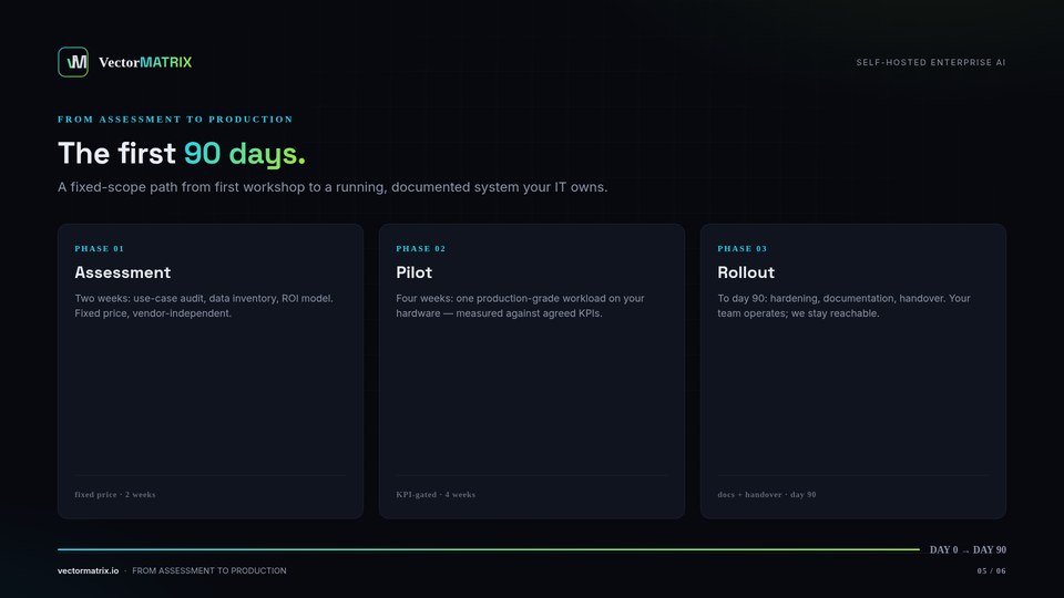 The first 90 days — Assessment, Pilot, Rollout: a fixed-scope path to production.
